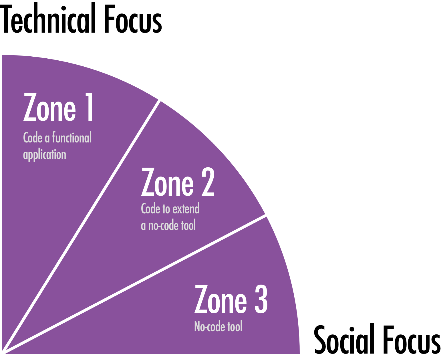 Image showing the upper right quadrant of a circle. The arc is trisected into three equal angles. At the top left is 'Technical Focus', and at the bottom right is 'Social Focus'. The three sections sit on a curve between these two labels. At the top is 'Zone 1: Code a functional application'. In the middle is 'Zone 2: Code to extend a no-code tool'. At the bottom is 'Zone 3: No-code tool'.
